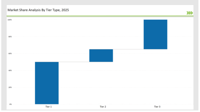 Laundry Facilities And Dry Cleaning Services Market Share Analysis By Tier Type 2025